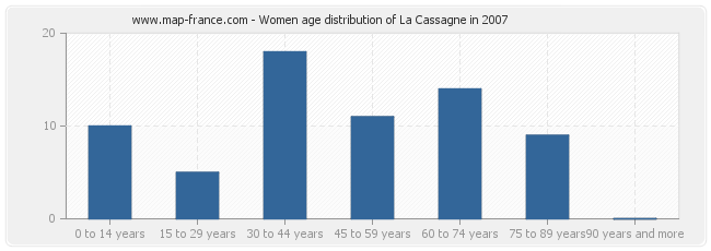 Women age distribution of La Cassagne in 2007